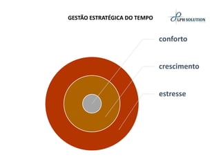 GESTÃO ESTRATÉGICA DO TEMPO 
conforto 
crescimento 
estresse  