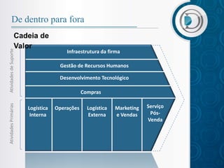 De dentro para fora
                  Cadeia de
                  Valor
Atividades de Suporte




                                        Infraestrutura da firma

                                     Gestão de Recursos Humanos

                                     Desenvolvimento Tecnológico

                                                Compras
Atividades Primárias




                        Logística   Operações     Logística   Marketing   Serviço
                         Interna                  Externa     e Vendas     Pós-
                                                                          Venda
 