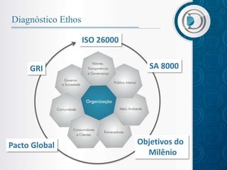 Diagnóstico Ethos

                    ISO 26000


     GRI                           SA 8000




Pacto Global                    Objetivos do
                                  Milênio
 