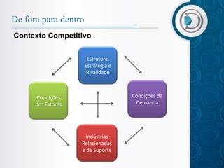 De fora para dentro
Contexto Competitivo


                       Estrutura,
                      Estratégia e
                       Rivalidade



      Condições                      Condições da
      dos Fatores                     Demanda




                     Indústrias
                    Relacionadas
                    e de Suporte
 