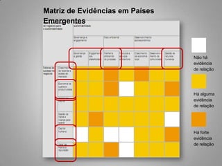 Matriz de Evidências em Países
Emergentes



                                 Não há
                                 evidência
                                 de relação




                                 Há alguma
                                 evidência
                                 de relação




                                 Há forte
                                 evidência
                                 de relação
 
