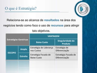 O que é Estratégia?

  Relaciona-se ao alcance de resultados na área dos
negócios tendo como foco o uso de recursos para atingir
                           tais objetivos.
                                           VANTAGEM
  Estratégias Genéricas
                                                      Singularidade do
                               Baixo Custo
                                                          Produto
                          Estratégia de Liderança   Estratégia de
               Amplo
                          nos Custos                Diferenciação
   ESCOPO
                          Estratégia Focada de      Estratégia Focada de
              Estreito
                          Baixo Custo               Diferenciação
 