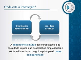 Onde está a interseção?




         Organizações             Sociedade
        Bem Sucedidas              Saudável




    A dependência mútua das corporações e da
  sociedade implica que as decisões empresariais e
   sociopolíticas devem seguir o princípio do valor
                   compartilhado.
 
