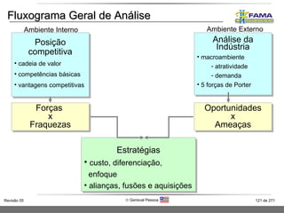 Fluxograma Geral de Análise Análise da Indústria macroambiente atratividade demanda 5 forças de Porter Oportunidades x Ameaças Posição competitiva cadeia de valor competências básicas vantagens competitivas Forças  x Fraquezas Estratégias custo, diferenciação,  enfoque alianças, fusões e aquisições Ambiente Interno Ambiente Externo 