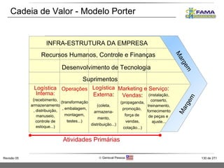 Cadeia de Valor - Modelo Porter  Logística Interna: ( recebimento, armazenamento, distribuição, manuseio, controle de estoque...) Operações (transformação, embalagem, montagem, testes...) Logística Externa : (coleta, armazena-mento, distribuição...) Marketing e Vendas : (propaganda, promoção,  força de  vendas, cotação...) Serviço : (instalação, conserto, treinamento, fornecimento de peças e  ajuste... INFRA-ESTRUTURA DA EMPRESA Recursos Humanos, Controle e Finanças Desenvolvimento de Tecnologia Suprimentos Margem Margem Atividades Primárias Atividades de Apoio 