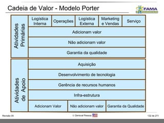 Logística Interna Operações Logística Externa Marketing e Vendas Serviço Adicionam valor Não adicionam valor Garantia da qualidade Atividades  Primárias Adicionam Valor Não adicionam valor Garantia da Qualidade Desenvolvimento de tecnologia Gerência de recursos humanos Infra-estrutura Atividades  de  Apoio Aquisição Cadeia de Valor - Modelo Porter  