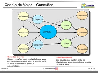 Competidor Canal Fornecedor Fornecedor Fornecedor Competidor Canal Consumidor Consumidor Consumidor EMPRESA Conexões Internas São aquelas que existem entre as atividades de valor dentro de sua própria cadeia de valor. Conexões Externas São as conexões entre as atividades de valor em sua cadeia de valor e as cadeias de valor de seus fornecedores, canais e consumidores. Cadeia de Valor – Conexões 