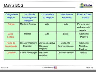 Matriz BCG Categoria do Negócio  Impulso da Participação no Mercado  Lucratividade do Negócio  Investimento Requerido Fluxo de Caixa Líquido Estrela Manter / Crescer Alta Alta Perto de zero ou levemente negativo Vaca Leiteira Manter Alta Baixa Altamente Positivo Ponto de  Interrogação Crescer / Colher / Despojar Zero ou negativa Baixa ou negativa Muito Alta Desinvestimento Altamente Negativo Positivo Cachorro Colher / Despojar Baixa ou negativa Desinvestimento Positivo 