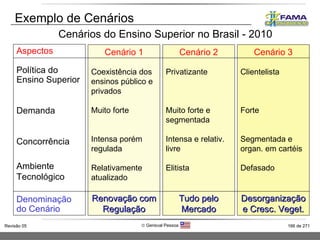 Exemplo de Cenários Cenários do Ensino Superior no Brasil - 2010 Aspectos Política do Ensino Superior Demanda Concorrência Ambiente Tecnológico Denominação do Cenário Cenário 1 Coexistência dos ensinos público e privados Muito forte Intensa porém regulada Relativamente atualizado Renovação com Regulação Cenário 2 Privatizante Muito forte e segmentada Intensa e relativ. livre Elitista Tudo pelo Mercado Cenário 3 Clientelista Forte Segmentada e organ. em cartéis Defasado Desorganização e Cresc. Veget. 