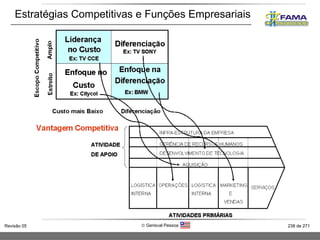 Estratégias Competitivas e Funções Empresariais 
