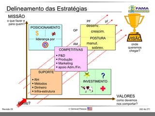 Delineamento das Estratégias POSICIONAMENTO liderança por $  MISSÃO o que fazer e para quem? Como? VALORES como devemos nos comportar? onde queremos chegar? VISÃO INVESTIMENTO ? PF  pf OP AM desenv.  crescim. POSTURA manut.  sobrev. SUPORTE RH Métodos Dinheiro Infra-estrutura COMPETITIVAS P&D Produção Marketing apoio Adm./Fin. 