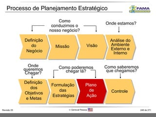 Definição  do  Negócio Missão  Análise do Ambiente Externo e Interno Formulação  das Estratégias Definição  dos Objetivos e Metas Plano  de Ação Visão Como conduzimos o nosso negócio? Onde estamos? Como poderemos chegar lá? Onde queremos Chegar? Como saberemos que chegamos? Controle Processo de Planejamento Estratégico 