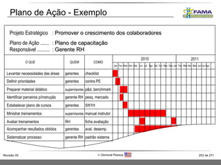 Plano de Ação - Exemplo Projeto Estratégico :  Promover o crescimento dos colaboradores Plano de Ação ....... :  Plano de capacitação Responsável .......... :  Gerente RH 2010 Jan  Fev  Mar  Abr  Mai  Jun  Jul  Ago  Set  Out  Nov  Dez Jan  Fev  Mar Abr  Mai  Jun Jul Ago  O QUE QUEM COMO Levantar necessidades das áreas gerentes checklist 2011 Definir prioridades gerentes contra PE Preparar material didático supervisores p&d, benchmark Identificar parceiros p/instrução gerente RH pesq. mercado Estabelecer plano de cursos gerentes 5W1H Ministrar treinamentos  supervisores manual instrutor Avaliar treinamentos  RH ficha avaliação Acompanhar resultados obtidos  gerentes aval. desemp. Sistematizar processo gerente RH padrão sistema 