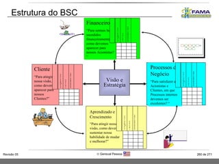 Estrutura do BSC Cliente “ Para atingir nossa visão, como devemos aparecer para nossos Clientes?” Objetivos Medidas Iniciativas Alvos Processos de Negócio “ Para satisfazer aos Acionistas e Clientes, em que Processos internos devemos ser excelentes? “ Objetivos Medidas Iniciativas Alvos Visão e Estratégia Aprendizado e Crescimento “ Para atingir nossa visão, como devemos sustentar nossa habilidade de mudar  e melhorar?” Objetivos Medidas Iniciativas Alvos Financeiro “ Para sermos bem sucedidos financeiramente, como devemos aparecer para nossos Acionistas? “ Objetivos Medidas Iniciativas Alvos 