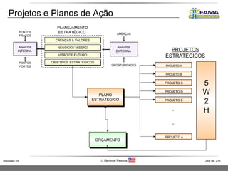 Projetos e Planos de Ação PLANEJAMENTO ESTRATÉGICO  ORÇAMENTO OBJETIVOS ESTRATÉGICOS VISÃO DE FUTURO NEGÓCIO / MISSÃO CRENÇAS & VALORES AMEAÇAS OPORTUNIDADES ANÁLISE EXTERNA   PONTOS FORTES PONTOS FRACOS ANÁLISE INTERNA   PROJETO A PROJETO B PROJETO C PROJETO D PROJETO E PROJETO n . . . 5 W 2 H PLANO ESTRATÉGICO PROJETOS ESTRATÉGICOS 