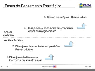 Fases do Pensamento Estratégico 2. Planejamento com base em previsões: Prever o futuro 1. Planejamento financeiro: Cumprir o orçamento anual 4. Gestão estratégica:  Criar o futuro  3. Planejamento orientando externamente Pensar estrategicamente Análise dinâmica Análise Estática 