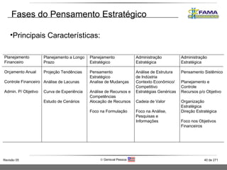 Fases do Pensamento Estratégico Principais Características: Planejamento Financeiro  Orçamento Anual Controle Financeiro Admin. P/ Objetivo Planejamento a Longo Prazo  Projeção Tendências Análise de Lacunas Curva de Experiência Estudo de Cenários  Planejamento Estratégico Pensamento Estratégico Analise de Mudanças Análise de Recursos e Competências  Alocação de Recursos Foco na Formulação  Administração Estratégica Análise de Estrutura de Indústria Contexto Econômico/ Competitivo Estratégias Genéricas  Cadeia de Valor Foco na Análise, Pesquisas e Informações  Administração Estratégica Pensamento Sistêmico Planejamento e Controle  Recursos p/o Objetivo Organização Estratégica Direção Estratégica Foco nos Objetivos Financeiros 