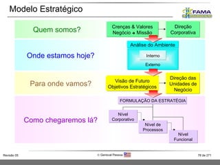 Modelo Estratégico Visão de Futuro Objetivos Estratégicos Direção das Unidades de Negócio Onde estamos hoje? Para onde vamos? Como chegaremos lá? FORMULAÇÃO DA ESTRATÉGIA Nível Corporativo Nível de Processos Nível Funcional Quem somos? Crenças & Valores Negócio    Missão Direção Corporativa Interno Externo Análise do Ambiente 