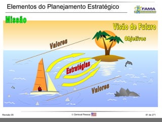 Elementos do Planejamento Estratégico Visão de Futuro Missão Objetivos Estratégias Valores Valores 