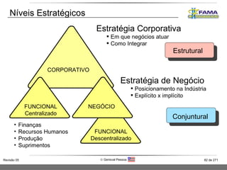 Estratégia Corporativa Em que negócios atuar Como Integrar Estratégia de Negócio Posicionamento na Indústria Explícito x implícito Estrutural Conjuntural CORPORATIVO NEGÓCIO FUNCIONAL Centralizado FUNCIONAL Descentralizado Finanças Recursos Humanos Produção Suprimentos Níveis Estratégicos  
