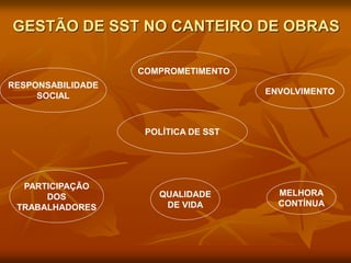 POLÍTICA DE SST
COMPROMETIMENTO
ENVOLVIMENTO
RESPONSABILIDADE
SOCIAL
GESTÃO DE SST NO CANTEIRO DE OBRAS
MELHORA
CONTÍNUA
QUALIDADE
DE VIDA
PARTICIPAÇÃO
DOS
TRABALHADORES
 