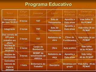Programa Educativo
Tema
Carga
horária
Instrutor Local
Recursos
didáticos
Conteúdo
Programático
Treinamento
do item 18.28.2
6 horas TST
Sala de
Treinamento
Apostila e
Data show
Vide folha 33
Do PCMAT
Integração 2 horas TST
Sala de
Treinamento
Apostila e
Data show
Vide folha 38 do
PCMAT
Uso correto de
EPI para
trabalho em
altura
2 horas TST
Refeitório da
obra
Filme da
Fundacentro
Vide folha 34 do
PCMAT
Noções de
Combate à
Incêndio
3 horas
Corpo de
Bombeiros
Obra Aula prática
Vide folha
36 do PCMAT
Noções de
eletricidade
2 horas
SESMT da
terceirizada de
elétrica
Refeitório da
obra
Apostila e
Data show
Vide folha
40 do PCMAT
Conceitos
básicos de
higiene
pessoal
1 hora
Enfermeira do
Trabalho
Escritório
Dinâmica em
grupo
Vide folha 39 do
PCMAT
 