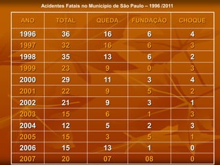 ANO TOTAL QUEDA FUNDAÇÃO CHOQUE
1996 36 16 6 4
1997 32 16 6 3
1998 35 13 6 2
1999 23 9 0 3
2000 29 11 3 4
2001 22 9 5 2
2002 21 9 3 1
2003 15 6 1 3
2004 12 5 2 3
2005 15 3 5 1
2006 15 13 1 0
2007 20 07 08 0
Acidentes Fatais no Município de São Paulo – 1996 /2011
 
