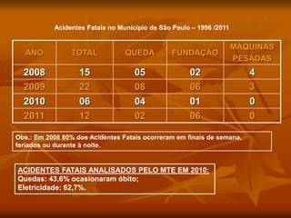 Obs.: Em 2008 80% dos Acidentes Fatais ocorreram em finais de semana,
feriados ou durante à noite.
Acidentes Fatais no Município de São Paulo – 1996 /2011
ANO TOTAL QUEDA FUNDAÇÃO
MÁQUINAS
PESADAS
2008 15 05 02 4
2009 22 08 06 3
2010 06 04 01 0
2011 12 02 06 0
ACIDENTES FATAIS ANALISADOS PELO MTE EM 2010:
Quedas: 43,6% ocasionaram óbito;
Eletricidade: 62,7%.
 