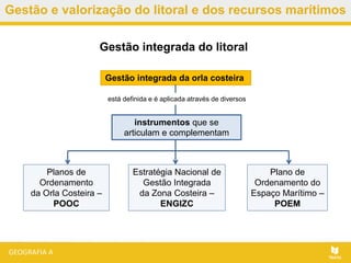 Gestão e valorização do litoral e dos recursos marítimos
Gestão integrada do litoral
Plano de
Ordenamento do
Espaço Marítimo –
POEM
Estratégia Nacional de
Gestão Integrada
da Zona Costeira –
ENGIZC
Planos de
Ordenamento
da Orla Costeira –
POOC
instrumentos que se
articulam e complementam
Gestão integrada da orla costeira
está definida e é aplicada através de diversos
 