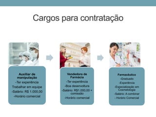 Cargos para contratação
Auxiliar de
manipulação
-Ter experiência
Trabalhar em equipe
-Salário: R$ 1.000,00
-Horário comercial
Vendedora de
Farmácia
-Ter experiência
-Boa desenvoltura
-Salário: R$1.000,00 +
comissão
-Horário comercial
Farmacêutico
-Graduado
-Experiência
-Especialização em
Cosmetologia
-Salário: A combinar
- Horário Comercial
 
