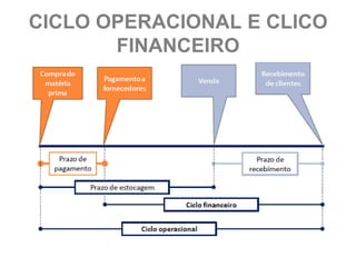 CICLO OPERACIONAL E CLICO
       FINANCEIRO
 