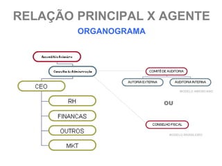 RELAÇÃO PRINCIPAL X AGENTE
        ORGANOGRAMA




                            MODELO AMERICANO



                      OU




                       MODELO BRASILEIRO
 