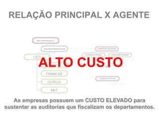 RELAÇÃO PRINCIPAL X AGENTE




            ALTO CUSTO

   As empresas possuem um CUSTO ELEVADO para
sustentar as auditorias que fiscalizam os departamentos.
 