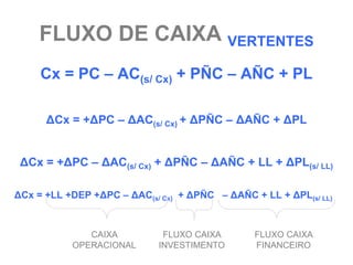 FLUXO DE CAIXA VERTENTES
     Cx = PC – AC(s/ Cx) + PÑC – AÑC + PL

      ΔCx = +ΔPC – ΔAC(s/ Cx) + ΔPÑC – ΔAÑC + ΔPL


 ΔCx = +ΔPC – ΔAC(s/ Cx) + ΔPÑC – ΔAÑC + LL + ΔPL(s/ LL)

ΔCx = +LL +DEP +ΔPC – ΔAC(s/ Cx) + ΔPÑC – ΔAÑC + LL + ΔPL(s/ LL)


              CAIXA           FLUXO CAIXA       FLUXO CAIXA
           OPERACIONAL       INVESTIMENTO       FINANCEIRO
 