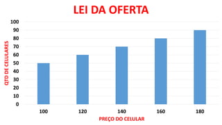 0
10
20
30
40
50
60
70
80
90
100
100 120 140 160 180
QTDDECELULARES
PREÇO DO CELULAR
LEI DA OFERTA
 