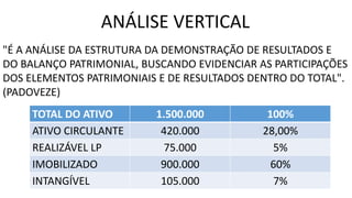 ANÁLISE VERTICAL
"É A ANÁLISE DA ESTRUTURA DA DEMONSTRAÇÃO DE RESULTADOS E
DO BALANÇO PATRIMONIAL, BUSCANDO EVIDENCIAR AS PARTICIPAÇÕES
DOS ELEMENTOS PATRIMONIAIS E DE RESULTADOS DENTRO DO TOTAL".
(PADOVEZE)
TOTAL DO ATIVO 1.500.000 100%
ATIVO CIRCULANTE 420.000 28,00%
REALIZÁVEL LP 75.000 5%
IMOBILIZADO 900.000 60%
INTANGÍVEL 105.000 7%
 