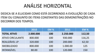 ANÁLISE HORIZONTAL
DEDICA-SE A ELUCIDAR COMO ESTÁ OCORRENDO A EVOLUÇÃO DE CADA
ITEM OU CONJUNTO DE ITENS CONSTANTES DAS DEMONSTRAÇÕES NO
DECORRER DOS TEMPOS.
2010 EM % 2011 EM %
TOTAL ATIVO 2.000.000 100 2.250.000 112,50
ATIVO CIRCULANTE 800.000 100 930.000 116,25
REALIZÁVEL LP 320.000 100 200.000 62,50
IMOBILIZADO 800.000 100 1.000.00 125
INTANGÍVEL 80.00 100 120.000 150
 