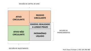 ATIVO
CIRCULANTE
ATIVO NÃO
CIRCULANTE
PASSIVO
CIRCULANTE
EXIGÍVEL REALIZADO
A LONGO PRAZO
PATRIMÔNIO
LÍQUIDO
DECISÃO DE CAPITAL DE GIRO
DECISÃO DE INVESTIMENTO
DECISÃO DE
FINANCIAMENTOS
Prof. Eliseu Fortolan │ CRC 1SP 296.980
 