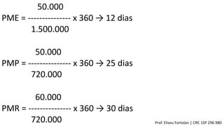 50.000
PME = --------------- x 360 → 12 dias
1.500.000
50.000
PMP = --------------- x 360 → 25 dias
720.000
60.000
PMR = --------------- x 360 → 30 dias
720.000 Prof. Eliseu Fortolan │ CRC 1SP 296.980
 