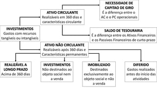INVESTIMENTOS
Gastos com recursos
tangíveis ou intangíveis
ATIVO CIRCULANTE
Realizáveis em 360 dias e
características circulante
ATIVO NÃO CIRCULANTE
Realizáveis após 360 dias e
Características permanentes
NECESSIDADE DE
CAPITAO DE GIRO
É a diferença entre o
AC e o PC operacionais
SALDO DE TESOURARIA
É a diferença entre os Ativos Financeiros
e os Passivos Financeiros de curto prazo
REALIZÁVEL A
LONGO PRAZO
Acima de 360 dias
INVESTIMENTOS
Não destinados ao
objeto social nem
a venda
IMOBILIZADO
Destinados
exclusivamente ao
objeto social e não
a venda
DIFERIDO
Gastos realizados
antes do início das
atividades
 