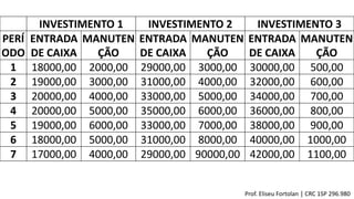 Prof. Eliseu Fortolan │ CRC 1SP 296.980
INVESTIMENTO 1 INVESTIMENTO 2 INVESTIMENTO 3
PERÍ
ODO
ENTRADA
DE CAIXA
MANUTEN
ÇÃO
ENTRADA
DE CAIXA
MANUTEN
ÇÃO
ENTRADA
DE CAIXA
MANUTEN
ÇÃO
1 18000,00 2000,00 29000,00 3000,00 30000,00 500,00
2 19000,00 3000,00 31000,00 4000,00 32000,00 600,00
3 20000,00 4000,00 33000,00 5000,00 34000,00 700,00
4 20000,00 5000,00 35000,00 6000,00 36000,00 800,00
5 19000,00 6000,00 33000,00 7000,00 38000,00 900,00
6 18000,00 5000,00 31000,00 8000,00 40000,00 1000,00
7 17000,00 4000,00 29000,00 90000,00 42000,00 1100,00
 