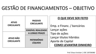 ATIVO
CIRCULANTE
ATIVO NÃO
CIRCULANTE
PASSIVO
CIRCULANTE
EXIGÍVEL REALIZADO
A LONGO PRAZO
PATRIMÔNIO
LÍQUIDO
GESTÃO DE FINANCIAMENTOS – OBJETIVO
O QUE DEVE SER FEITO
Emp. e Financ. / bancários
Lançar ações
Tipo de ações
Lançar títulos híbridos
Aporte de Capital
COMO LEVANTAR DINHEIRO
Prof. Eliseu Fortolan │ CRC 1SP296980
 