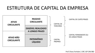 ATIVO
CIRCULANTE
ATIVO NÃO
CIRCULANTE
PASSIVO
CIRCULANTE
EXIGÍVEL REALIZADO
A LONGO PRAZO
PATRIMÔNIO
LÍQUIDO
ESTRUTURA DE CAPITAL DA EMPRESA
CAPITAL DE
TERCEIROS
CAPITAL
PRÓPRIO
CAPITAL DE CURTO PRAZO
CAPITAL PERMANENTE OU
DE LONGO PRAZO
Prof. Eliseu Fortolan │ CRC 1SP 296.980
 