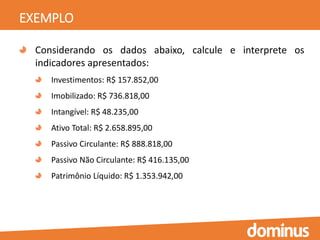 EXEMPLO
Considerando os dados abaixo, calcule e interprete os
indicadores apresentados:
Investimentos: R$ 157.852,00
Imobilizado: R$ 736.818,00
Intangível: R$ 48.235,00
Ativo Total: R$ 2.658.895,00
Passivo Circulante: R$ 888.818,00
Passivo Não Circulante: R$ 416.135,00
Patrimônio Líquido: R$ 1.353.942,00
 