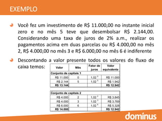 EXEMPLO
Você fez um investimento de R$ 11.000,00 no instante inicial
zero e no mês 5 teve que desembolsar R$ 2.144,00.
Considerando uma taxa de juros de 2% a.m., realizar os
pagamentos acima em duas parcelas ou R$ 4.000,00 no mês
2, R$ 4.000,00 no mês 3 e R$ 6.000,00 no mês 6 é indiferente
Descontando a valor presente todos os valores do fluxo de
caixa temos: Valor Mês
Fator de
juros
Valor
equivalente
R$ 11.000 0 1,02 0
R$ 11.000
R$ 2.144 5 1,02
5
R$ 1.942
R$ 13.144 R$ 12.942
R$ 4.000 2 1,02
2
R$ 3.845
R$ 4.000 3 1,02 3
R$ 3.769
R$ 6.000 6 1,02
6
R$ 5.328
R$ 14.000 R$ 12.942
Conjunto de capitais 1
Conjunto de capitais 2
 