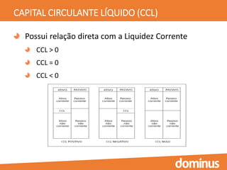 CAPITAL CIRCULANTE LÍQUIDO (CCL)
Possui relação direta com a Liquidez Corrente
CCL > 0
CCL = 0
CCL < 0
 