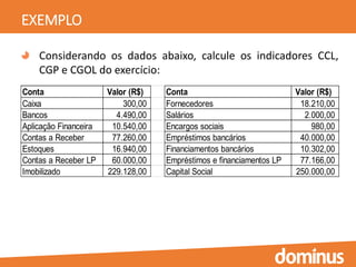 EXEMPLO
Considerando os dados abaixo, calcule os indicadores CCL,
CGP e CGOL do exercício:
Conta Valor (R$) Conta Valor (R$)
Caixa 300,00 Fornecedores 18.210,00
Bancos 4.490,00 Salários 2.000,00
Aplicação Financeira 10.540,00 Encargos sociais 980,00
Contas a Receber 77.260,00 Empréstimos bancários 40.000,00
Estoques 16.940,00 Financiamentos bancários 10.302,00
Contas a Receber LP 60.000,00 Empréstimos e financiamentos LP 77.166,00
Imobilizado 229.128,00 Capital Social 250.000,00
 