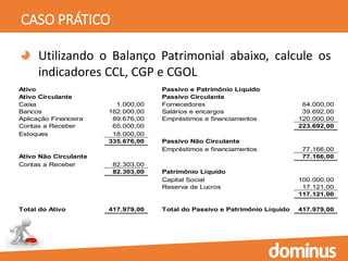 CASO PRÁTICO
Utilizando o Balanço Patrimonial abaixo, calcule os
indicadores CCL, CGP e CGOL
Ativo Passivo e Patrimônio Líquido
Ativo Circulante Passivo Circulante
Caixa 1.000,00 Fornecedores 64.000,00
Bancos 162.000,00 Salários e encargos 39.692,00
Aplicação Financeira 89.676,00 Empréstimos e financiamentos 120.000,00
Contas a Receber 65.000,00 223.692,00
Estoques 18.000,00
335.676,00 Passivo Não Circulante
Empréstimos e financiamentos 77.166,00
Ativo Não Circulante 77.166,00
Contas a Receber 82.303,00
82.303,00 Patrimônio Líquido
Capital Social 100.000,00
Reserva de Lucros 17.121,00
117.121,00
Total do Ativo 417.979,00 Total do Passivo e Patrimônio Líquido 417.979,00
 