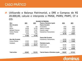 CASO PRÁTICO
Utilizando o Balanço Patrimonial, a DRE e Compras de R$
20.000,00, calcule e interprete o PMGE, PMRV, PMPC, CF e
CO:
Ativo 2016 2015 Passivo e Patrimônio Líquido 2016 2015
Ativo Circulante Passivo Circulante
Caixa 1.000 934 Fornecedores 4.870 4.553
Bancos 26.438 24.720 Salários e encargos 9.692 9.062
Aplicação Financeira 24.676 11.647 Impostos a pagar 2.470 2.309
Contas a Receber 20.230 22.240 Empréstimos e financiamentos 21.694 10.283
Estoques 8.720 7.503 38.726 26.207
81.064 67.044
Passivo Não Circulante
Ativo Não Circulante Empréstimos e financiamentos 40.000 35.400
Contas a Receber 22.303 20.853 40.000 35.400
Imobilizado 42.480 39.718 Patrimônio Líquido
64.783 60.571 Capital Social 50.000 50.000
Reserva de Lucros 17.121 16.008
67.121 66.008
Total do Ativo 145.847 127.615 Total do Passivo e Patrimônio Líquido 145.847 127.615
BALANÇO PATRIMONIAL
 