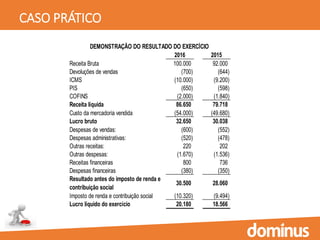 CASO PRÁTICO
2016 2015
Receita Bruta 100.000 92.000
Devoluções de vendas (700) (644)
ICMS (10.000) (9.200)
PIS (650) (598)
COFINS (2.000) (1.840)
Receita líquida 86.650 79.718
Custo da mercadoria vendida (54.000) (49.680)
Lucro bruto 32.650 30.038
Despesas de vendas: (600) (552)
Despesas administrativas: (520) (478)
Outras receitas: 220 202
Outras despesas: (1.670) (1.536)
Receitas financeiras 800 736
Despesas financeiras (380) (350)
Resultado antes do imposto de renda e
contribuição social
30.500 28.060
Imposto de renda e contribuição social (10.320) (9.494)
Lucro líquido do exercício 20.180 18.566
DEMONSTRAÇÃO DO RESULTADO DO EXERCÍCIO
 